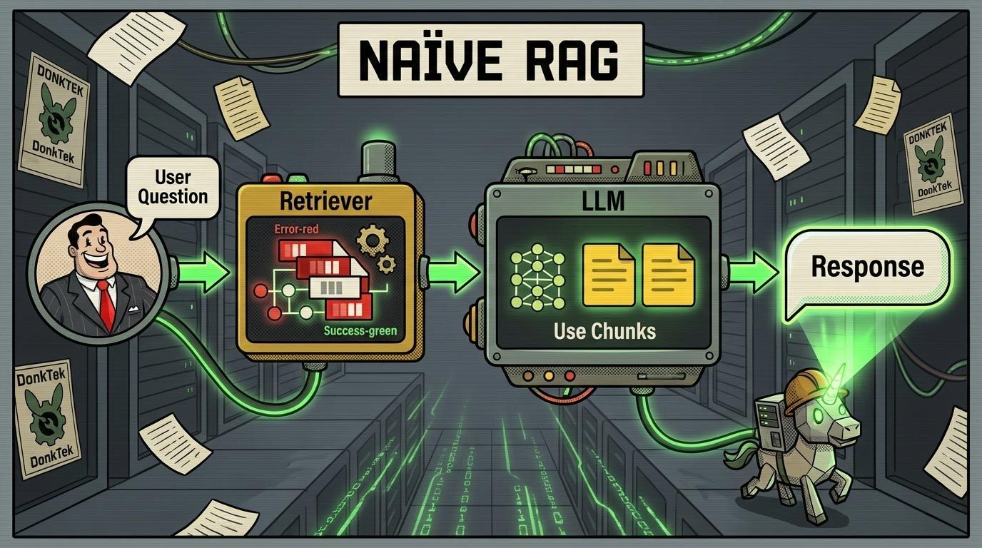 Simple schema of naïve RAG workflow